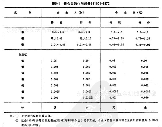 锌合金的化学成分BS1004