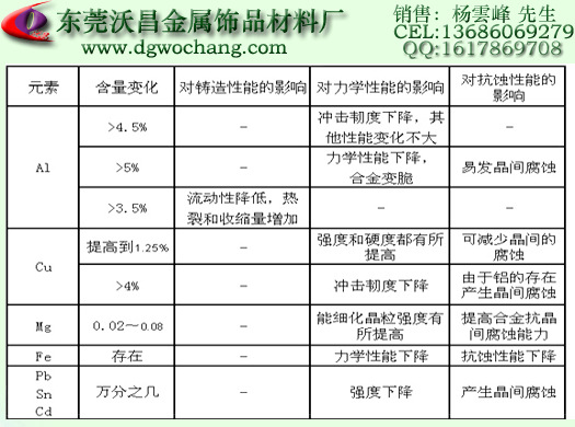 压铸锌合金 (2)