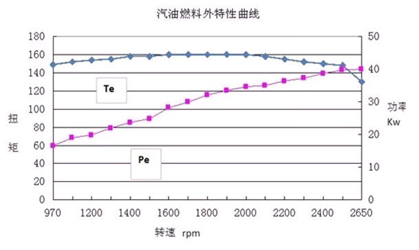 e25汽油机表2