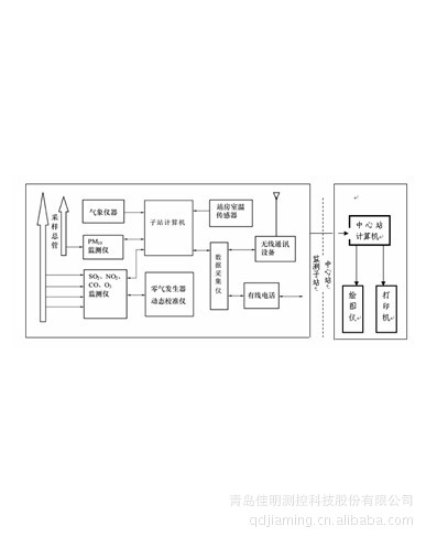 空气质量监测系统