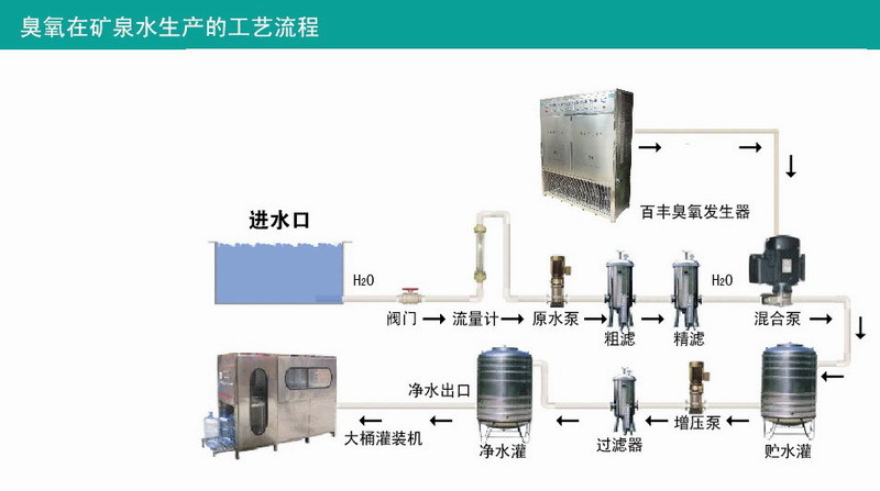 矿泉水处理流程图