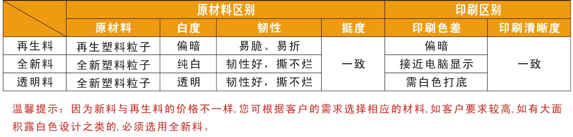 原材料区别