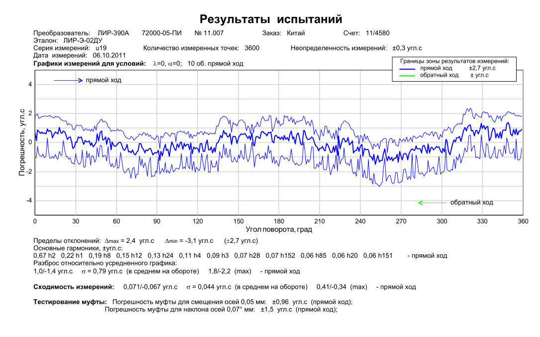 俄罗斯圆光栅编码器LIR390、角度编码器