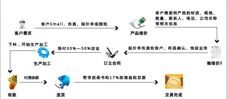 發(fā)貨流程