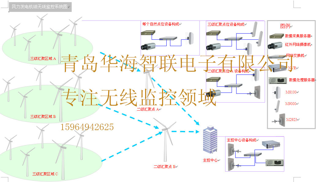 风力发电机组无线监控