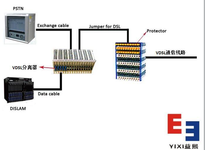 局端VDSL分离器的连接