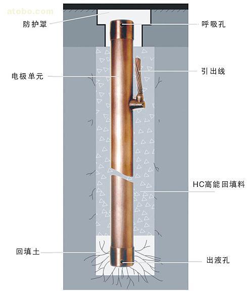 等离子地极