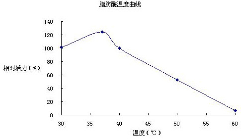 脂肪酶温度变化图