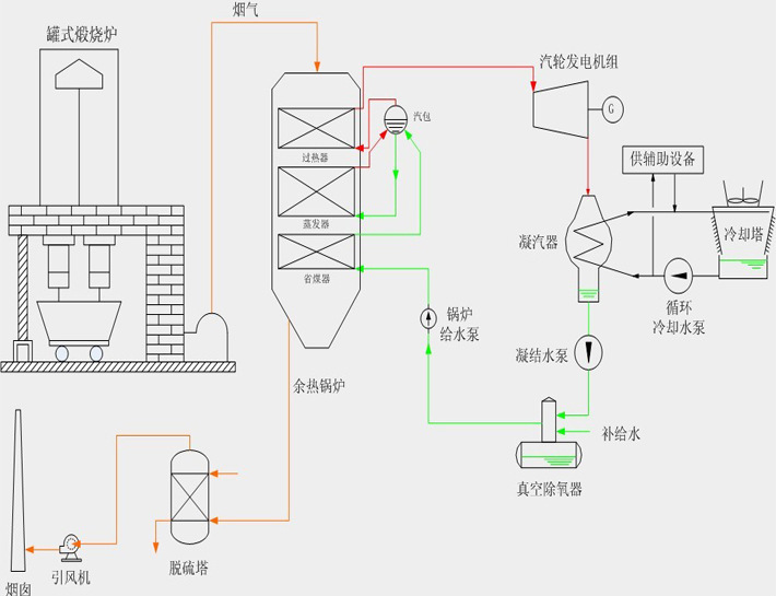 碳素余热锅炉流程图