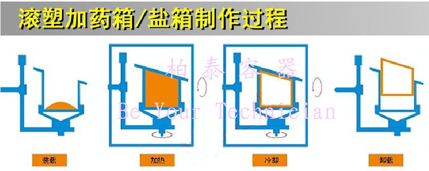 滚塑加药箱溶盐箱制作过程