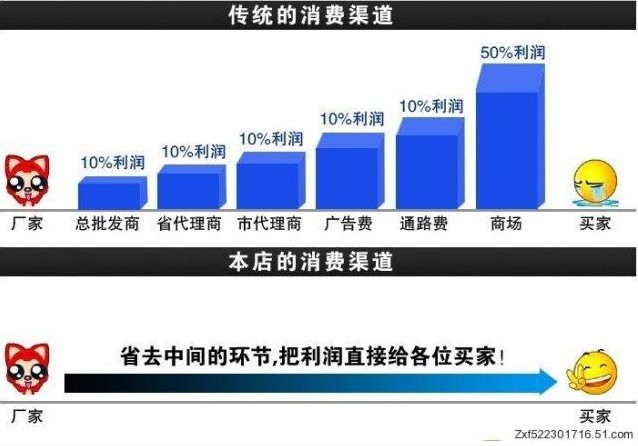 銷售渠道