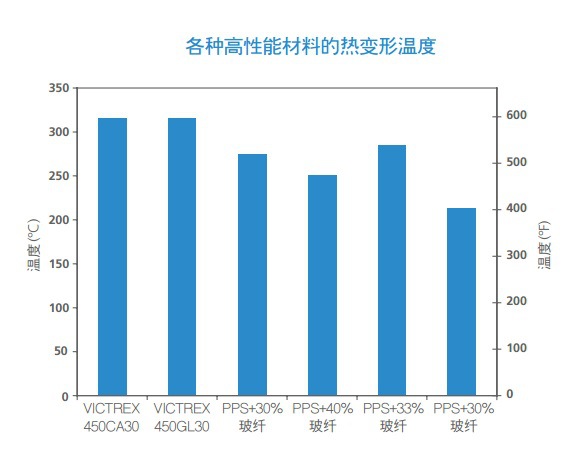 图 PEEK-热变形温度对比表