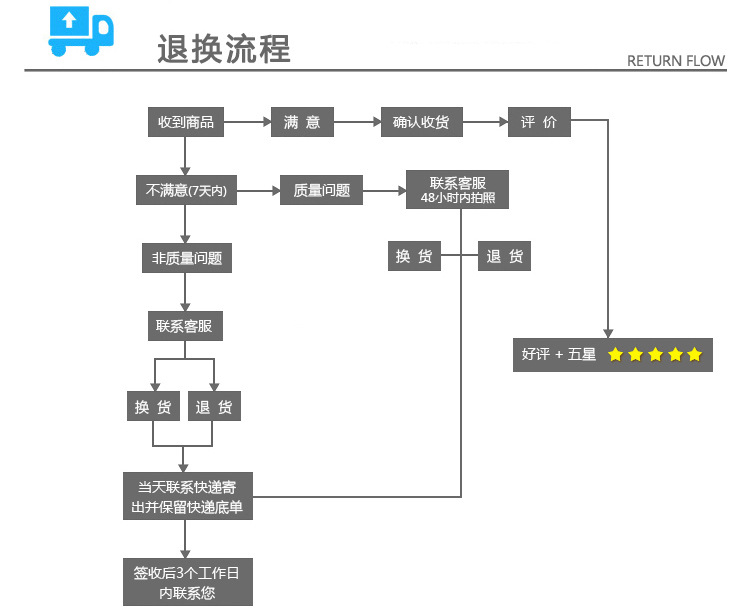 退换货图