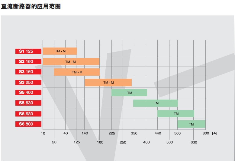 S塑壳直流范围