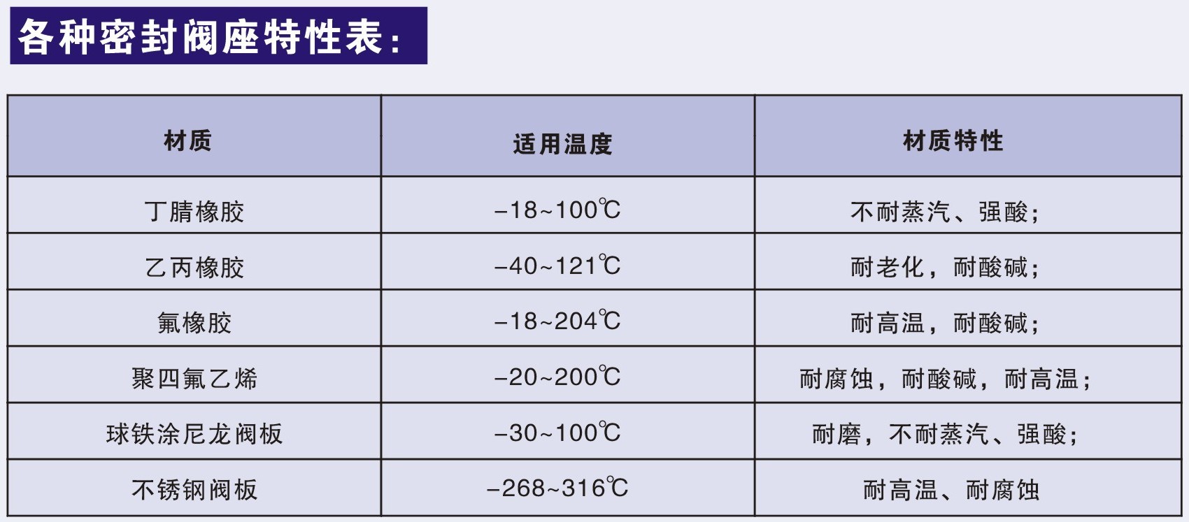 密封阀座特性表