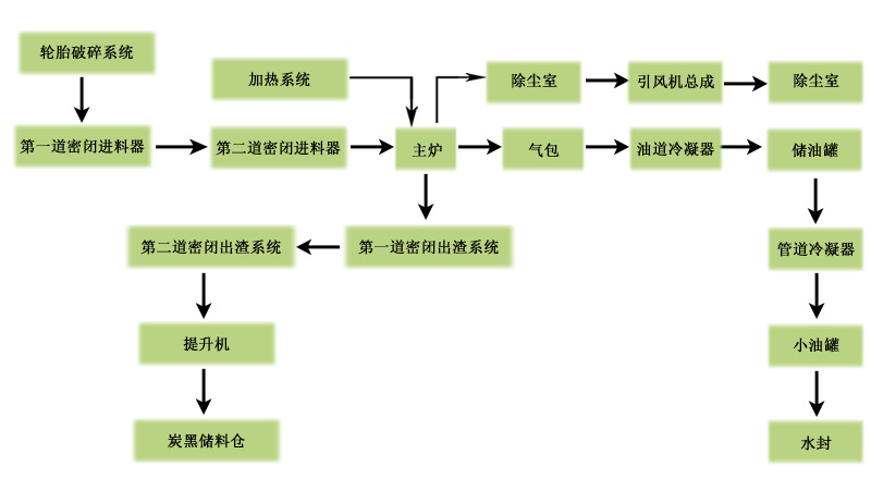 廢橡膠裂解流程