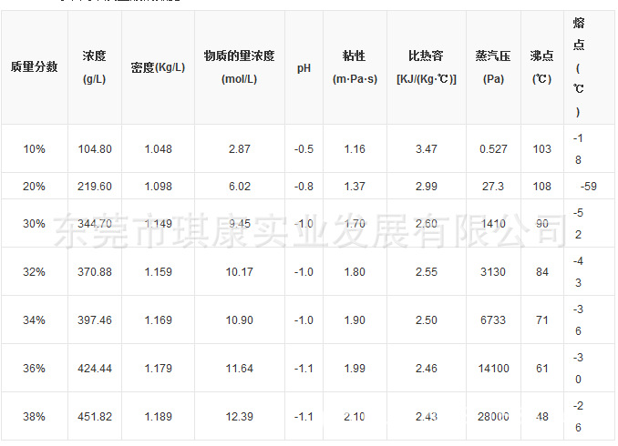 盐酸浓度表格