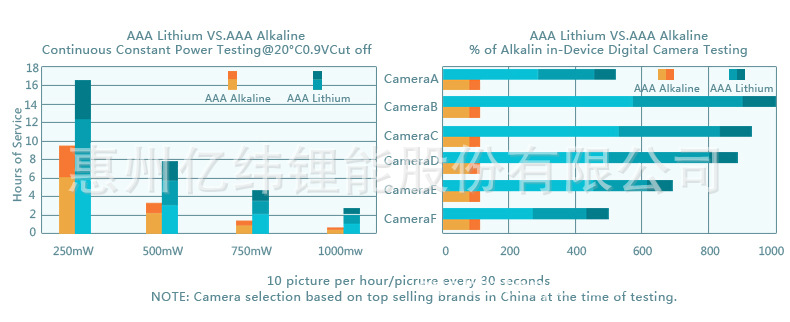 锂-二硫化铁电池服务时间表格790(AAA)