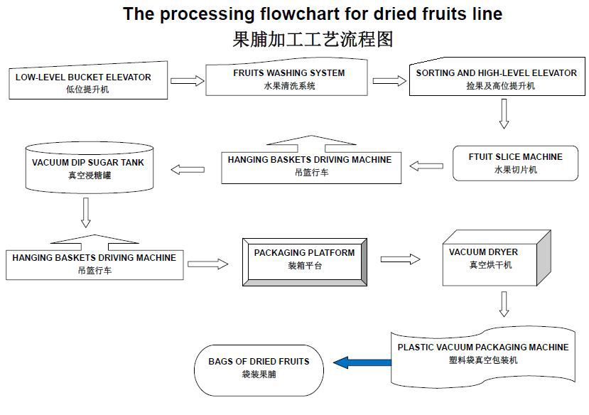 flowchart for dried fruits