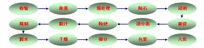 豆類、大米、蓮藕、葛根