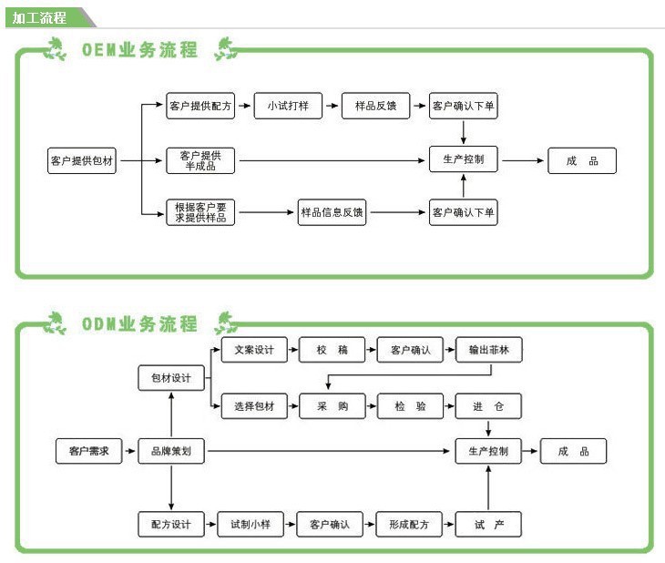 業務合作流程