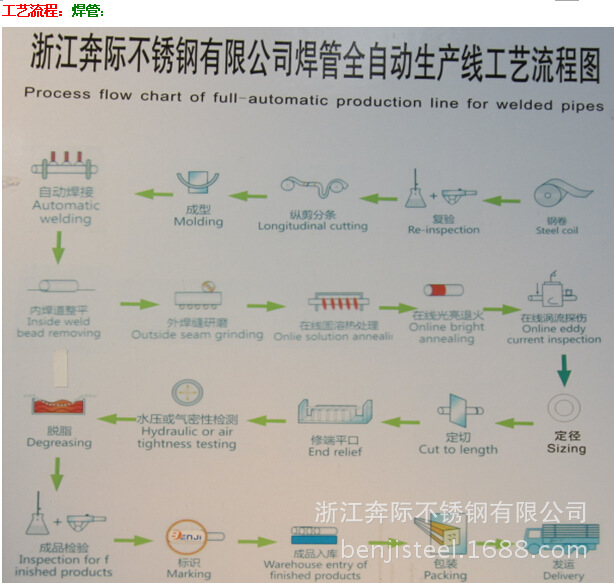 焊管工艺流程04-02