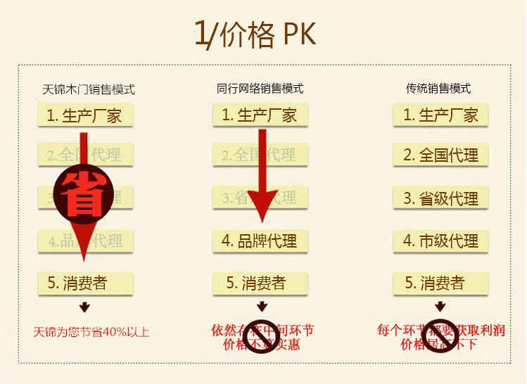 价格PK