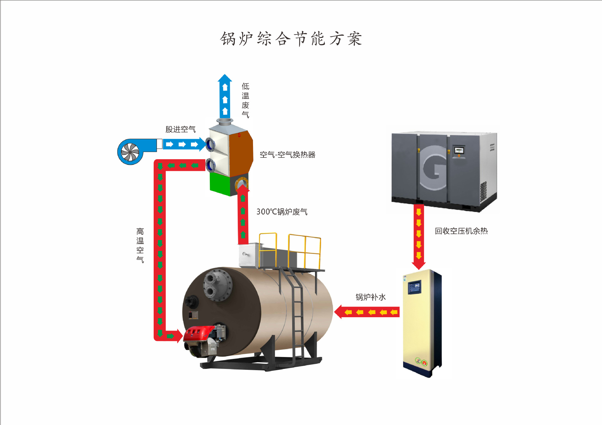 烟气高效换热器,烟气余热回收,锅炉尾气余热回收