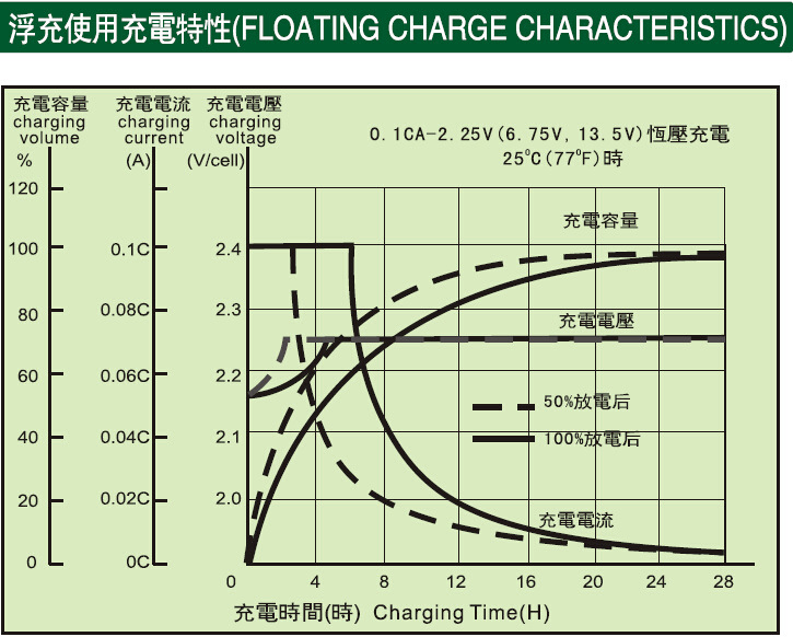 2浮充使用充電特性