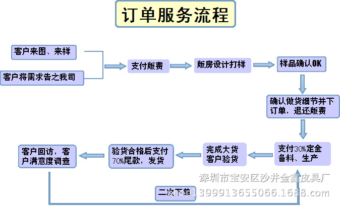 服務流程