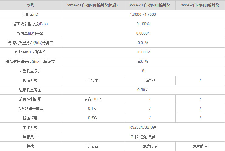 WYA-Z系列自动阿贝折射仪参数
