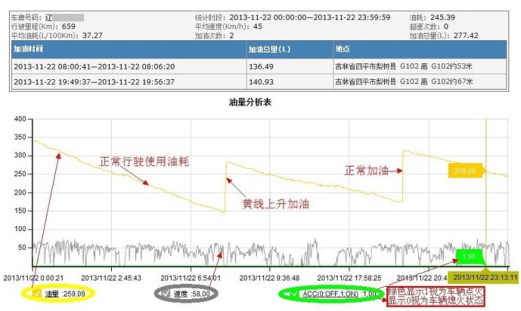 淘寶油耗統計圖