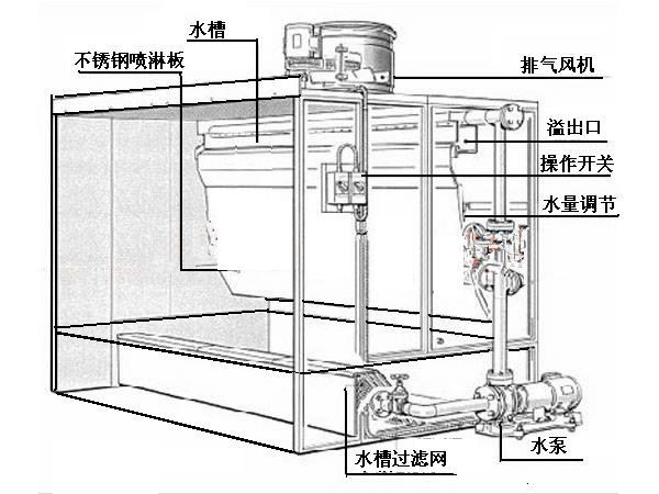 订制自产直销 单工位 双工位水濂柜 非标 环保水帘柜