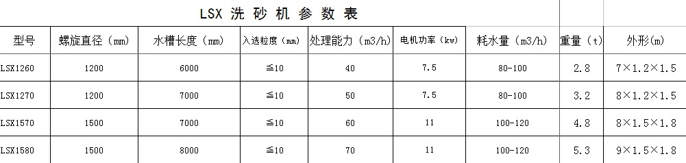 LSX 洗 砂 機 參 數 表