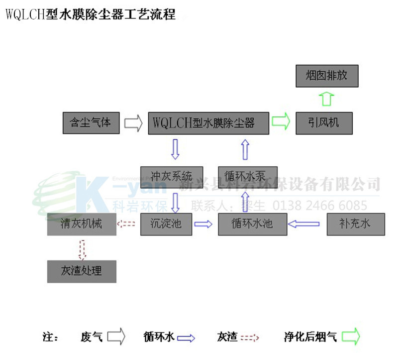 窑炉请电询:138 2466 6085 黎生 wqlch型除尘器规格明细和参数请点此