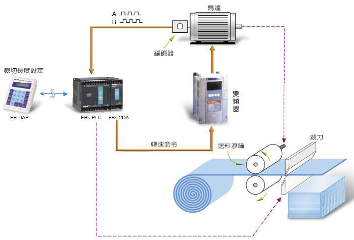 台湾永宏、台湾FATEK、台湾永宏FATEK。