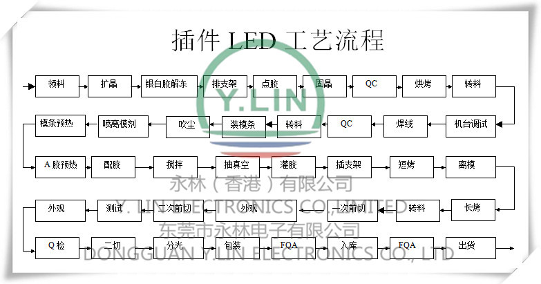 直插貼片發射管生產工藝詳細流程圖