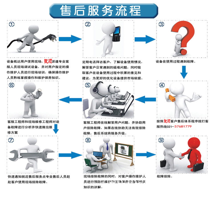 售后服務(wù)流程