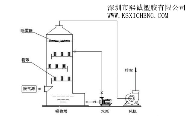 环保设备公司加工订 pp洗涤塔 废气处理设备 废气处理塔 除臭设备