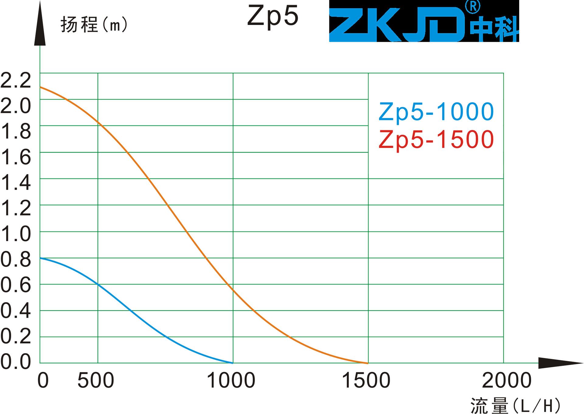 zp5曲线图