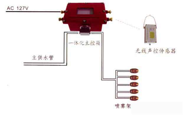 ZPSW127矿用无线声控自动洒水降尘装置