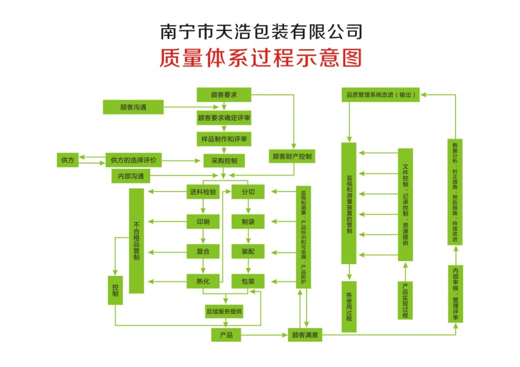 定制印刷包装流程控制图