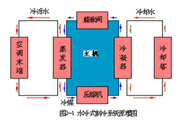 水冷式空调主机制冷系统工作原理图