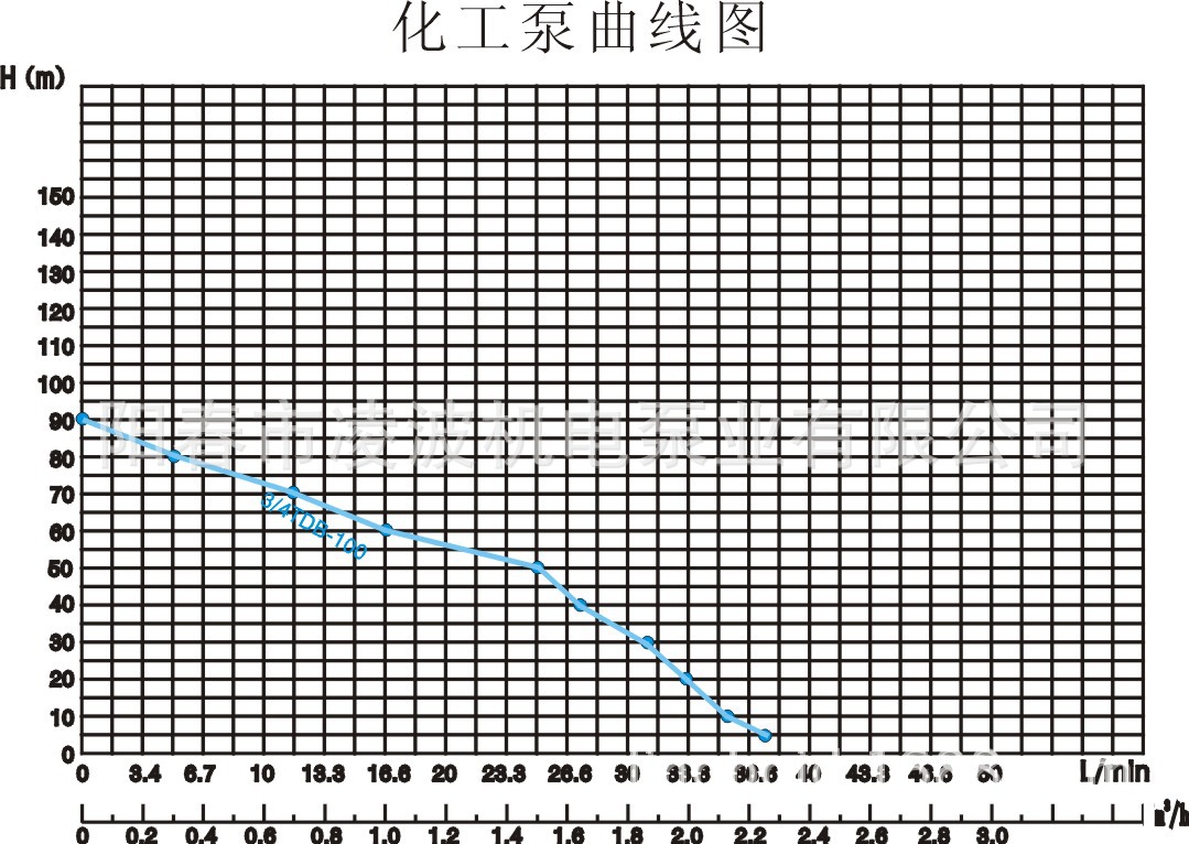 TDB-100 1.5KW 化工泵曲线图