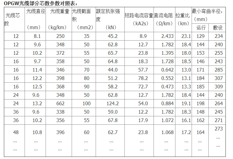 电工电料,线缆照明 电线电缆 通信,数据线缆 光纤线缆 opgw-90-24b1