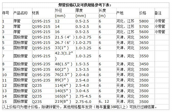 2.螺旋焊管规格表