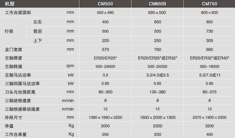 供应捷甬达CNC数控雕铣机/雕刻机/精雕机CM-650B