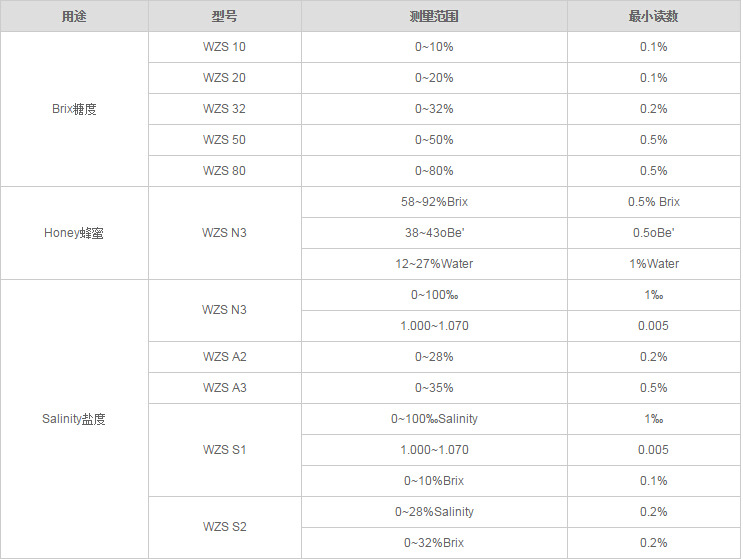 WZS系列手持(便携式)糖量计/盐度计/糖度计参数
