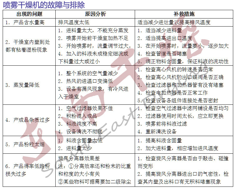喷雾干燥机的故障与排除