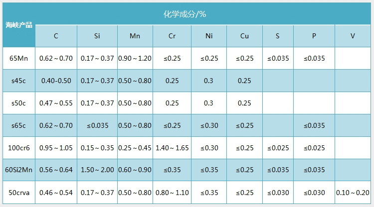 65mnS45c100cr6化学成分